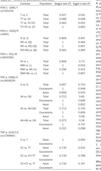Table 3. P values for publication bias tests