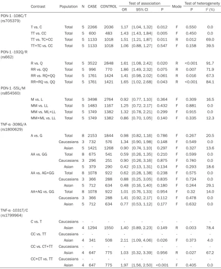 Table 2. Meta-analysis results for the PON-1 (-308C/T, -192Q/L, -55L/M), TNF-α (-308G/A, -1031T/C) Polymorphism and PCOS risk