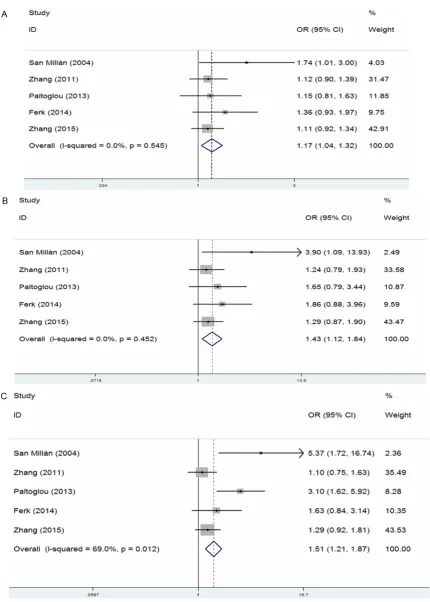 Figure 2. Forest plots for the association between the PON-1 -108C/T polymorphism and PCOS risklations in the total popu-