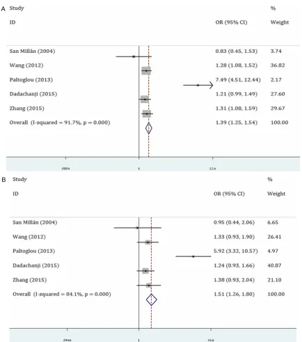 Figure 3. Forest plots for the association between the PON-1 -192Q/R polymorphism and PCOS risk in the total populations