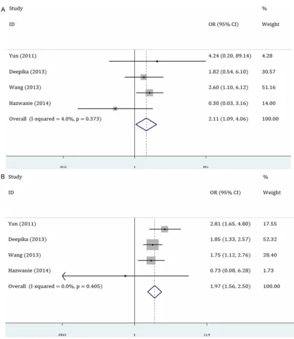 Figure 4. Forest plots for the association between the TNF-α -1031T/C polymorphism and PCOS risk in the total populations