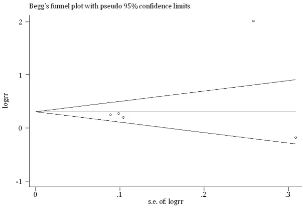 Figure 3.Under all genetic models, 