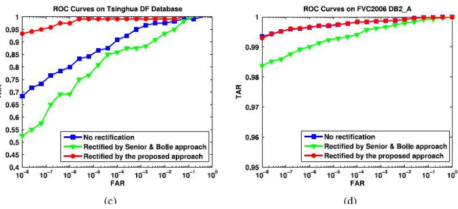 Fig 5.The ROC curves of three fingerprint matching experiments on each of following four databases: (a)FVC2004  DB1,(b)distorted subset of FVC2004 DB1, (c)Tsinghua DF database and (d)FVC2006 DB2_A