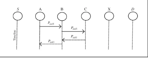 Fig. 5.1 ACK scheme: The destination node sends back an Acknowledgment packet to source node for every packet it receives 
