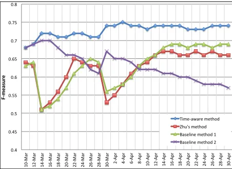 Figure 3: Performance results on taxonomy update overtime in the ‘MH370’ domain.