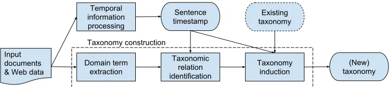 Figure 1: Workﬂow of the proposed time-aware taxonomy construction method.