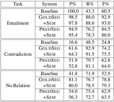 Table 2 describes the segmentation accuracy, as