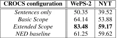 Table 4: B3 F1 scores (%) for different choices of θ.