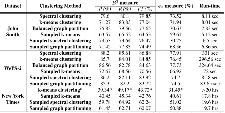 Table 8: Accuracy and scalability of various algorithms embedded in∼ CROCS