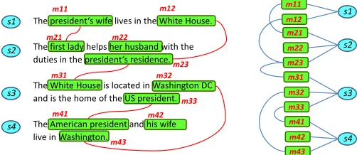 Figure 1: Example of local mention groups.
