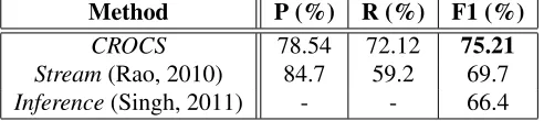 Table 1: B3 F1 results on John Smith dataset.