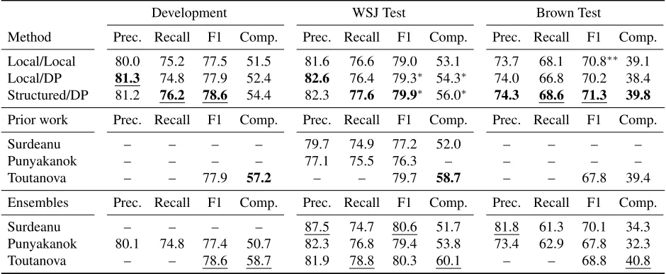 Table 3: Semantic role labeling results on the CoNLL 2005 data set. The method labels are training/inference