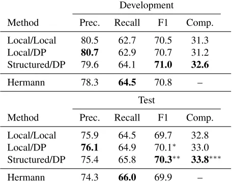 Table 4: Semantic role labeling results on the OntoNotes5.0 development and test sets from CoNLL 2012
