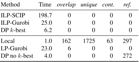 Table 6:Speed and constraint violation results on theOntoNotes 5.0 development set. Exact and approximatemethods are shown above and below the line, respectively.