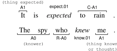 Figure 1:Example semantic role annotations for thetwo verbs in the sentence “I want to hold your hand.”,according to PropBank