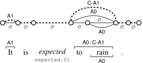 Figure 3: Lattice corresponding to the dynamic programfor the no span overlap constraint