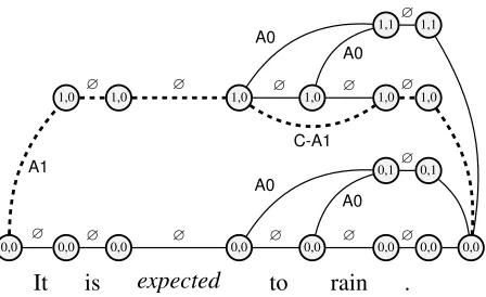 Figure 4: Lattice corresponding to the no span overlap,unique core roles and core continuation roles constraints.Each vertex is labeled with its signature k ∈ {0, 1}|RC|;in this example, “0, 1” equals {A0}