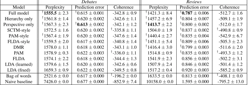 Table 2: Perplexity of held-out tokens and mean absolute error for attribute prediction using various models (± std