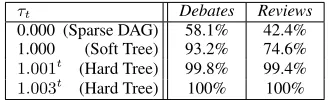 Figure 5: Predictive performance of full model with differ-ent numbers of topics K across different numbers of compo-nents, represented on the x-axis (log scale).