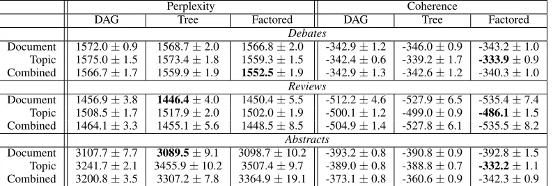 Table 4: Quantitative results for different structures (columns) and different components (rows) for two metrics (across three datasets