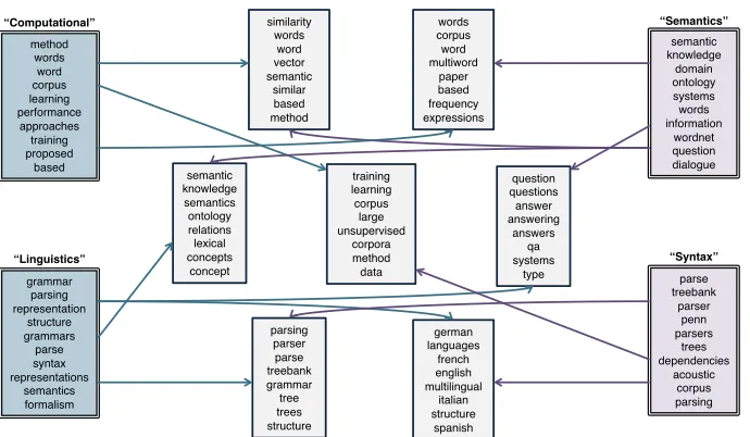 Figure 6: Examples of topics (gray boxes) and components (colored boxes) learned on the Abstracts corpus with 50 topicsusing a factored structure