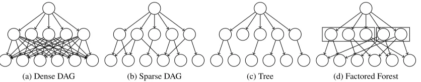 Figure 2: Example graph structures describing possible relations between components (middle row) and topics or documents(bottom row)