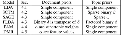 Table 1:Topic models with Dirichlet priors that are gen-eralized by SPRITE. The description of each model can befound in the noted section number