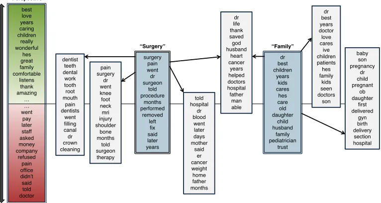 Figure 4: Examples of topics (gray boxes) and components (colored boxes) learned on the Reviewsmore likely to occur in reviews with positive scores, while topics below the middle line are more likely in negative reviews.Note that this is a “soft” hierarchy