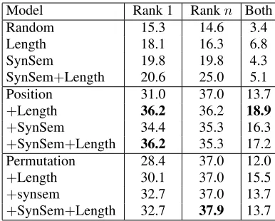 Table 7: Model accuracy at predicting the easiest solutioncorrectly (Rank 1), the most difﬁcult one (Rank n), orboth
