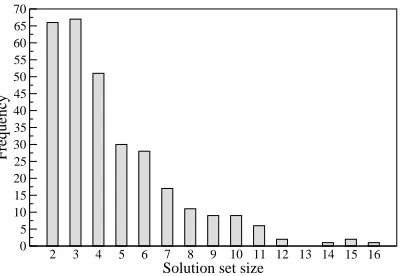 Figure 1: Histogram of solution set sizes