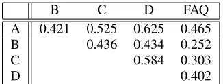 Table 2: Correlation matrix for annotators (A–D) andoriginal FAQ order using Kendall’s τ (values are aver-ages over 100 problem-solution sets).
