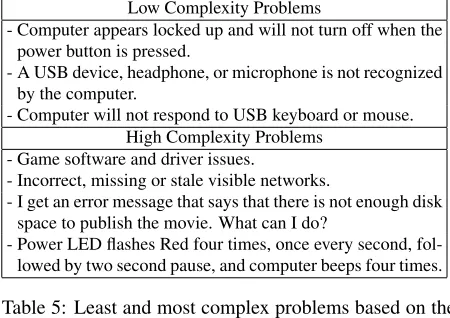 Table 5: Least and most complex problems based on theexpected complexity of their solution set