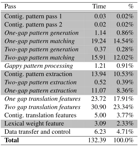 Table 6: Memory consumption (CPU RAM) fordifferent experimental conditions.