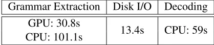 Table 8: Running times for an end-to-end translationpipeline over NIST03 test data. Grammar extractionis either performed on the GPU or the CPU(32 threads); other stages are the same for bothconditions (decoding uses 32 threads).
