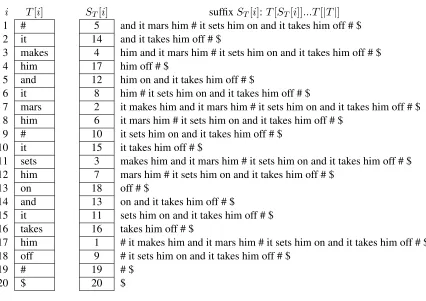Figure 1: Example text T (showing words rather than than their integer encodings for clarity) and sufﬁxarray ST with corresponding sufﬁxes.