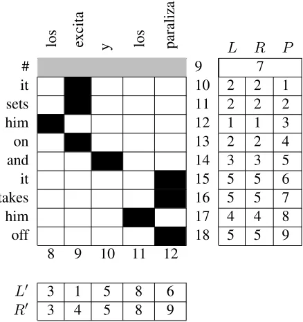 Figure 2: An example alignment and the corre-sponding L, R, P, L′ and R′ arrays.