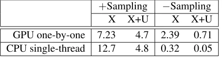 Table 3: GPU grammar extraction throughput (words/second) under different batch sizes, data conditions,with and without sampling
