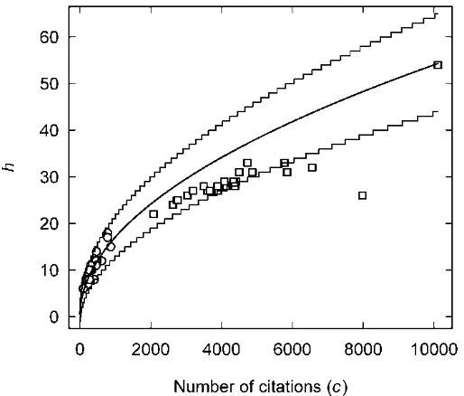 Figure 8. Comparison of h-indices of (A) members of the Royal Society (●), Fields medallists (○) and Abel Prize recipients (□) and (B) members of the United States National Academy of Sciences