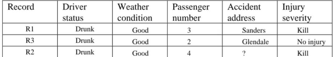 Table 4. ASSIGN MISS DATASET FOR ACCIDENT ADDRESS  Record Driver  status  Weather  condition  Passenger number  Accident address  Injury  severity 