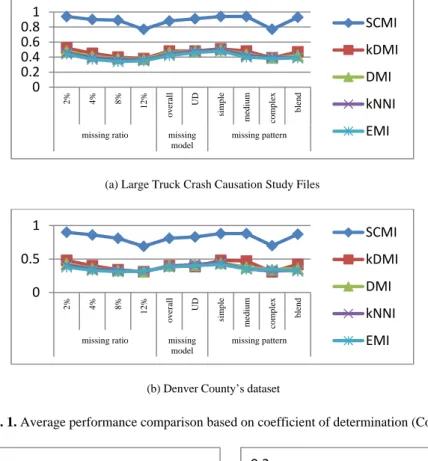 Fig. 1. Average performance comparison based on coefficient of determination (CoD) 
