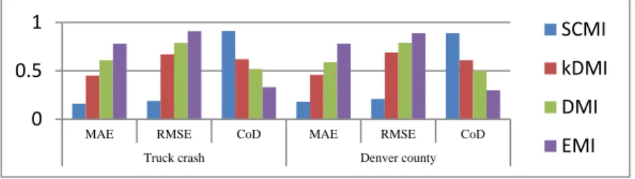 Fig. 3.  Average performance for categorical missing value imputation 