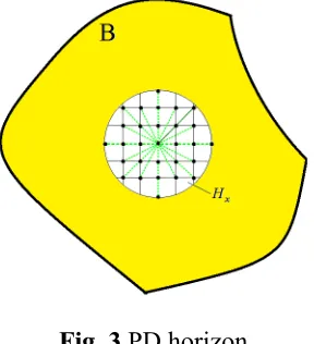 Fig. 2 PD interactions in 2D 