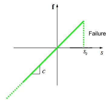 Fig. 5 PD bond behaviour for brittle materials 