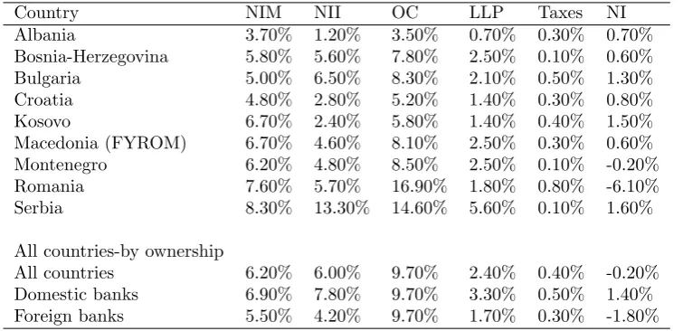 Table 2.3: Average NIMs over time.