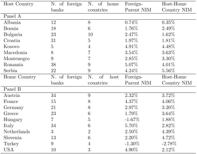 Table 2.5: Home and Host Countries.