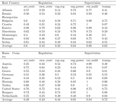 Table 2.6: Regulation and Supervision in Home and Host Countries.