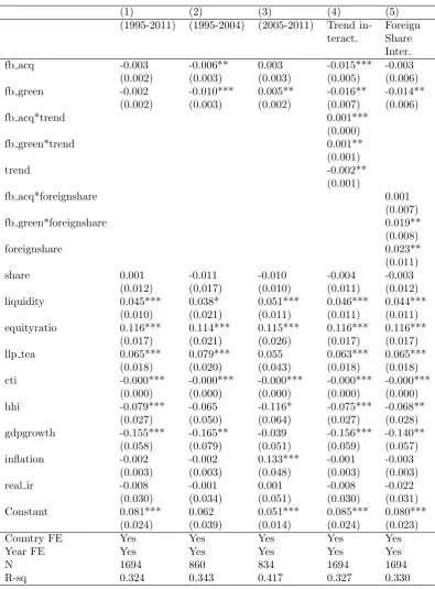 Table 2.9: The impact of the mode of foreign bank entry on bank NIMs in host countries.