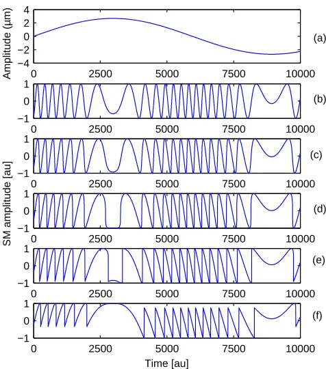 Fig. 1. Simulated SM signals obtained for a sinusoidal displacement (a) withα(f) 2.5; showing the effect of = 4 and λ =785 nm for different C factors: (b) 0.2, (c) 0.6, (d) 1, (e) 1.5, C on the shape and amplitude of the fringes.