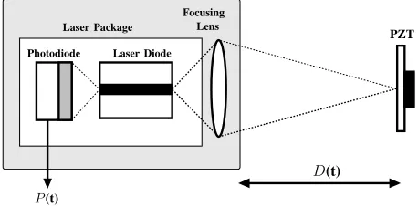Fig. 2. Self-Mixing displacement sensor set-up with a piezoelectric transducer(PZT) used as a target