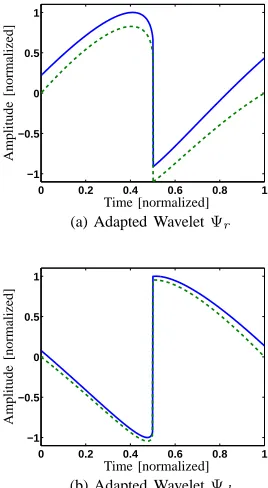 Fig. 4.Simulated SM signal (b) obtained for the displacement (blue solidobtained by thedisplacement reconstruction with a precision ofline (a)) for C=1.5, α=4 and λ =785 nm